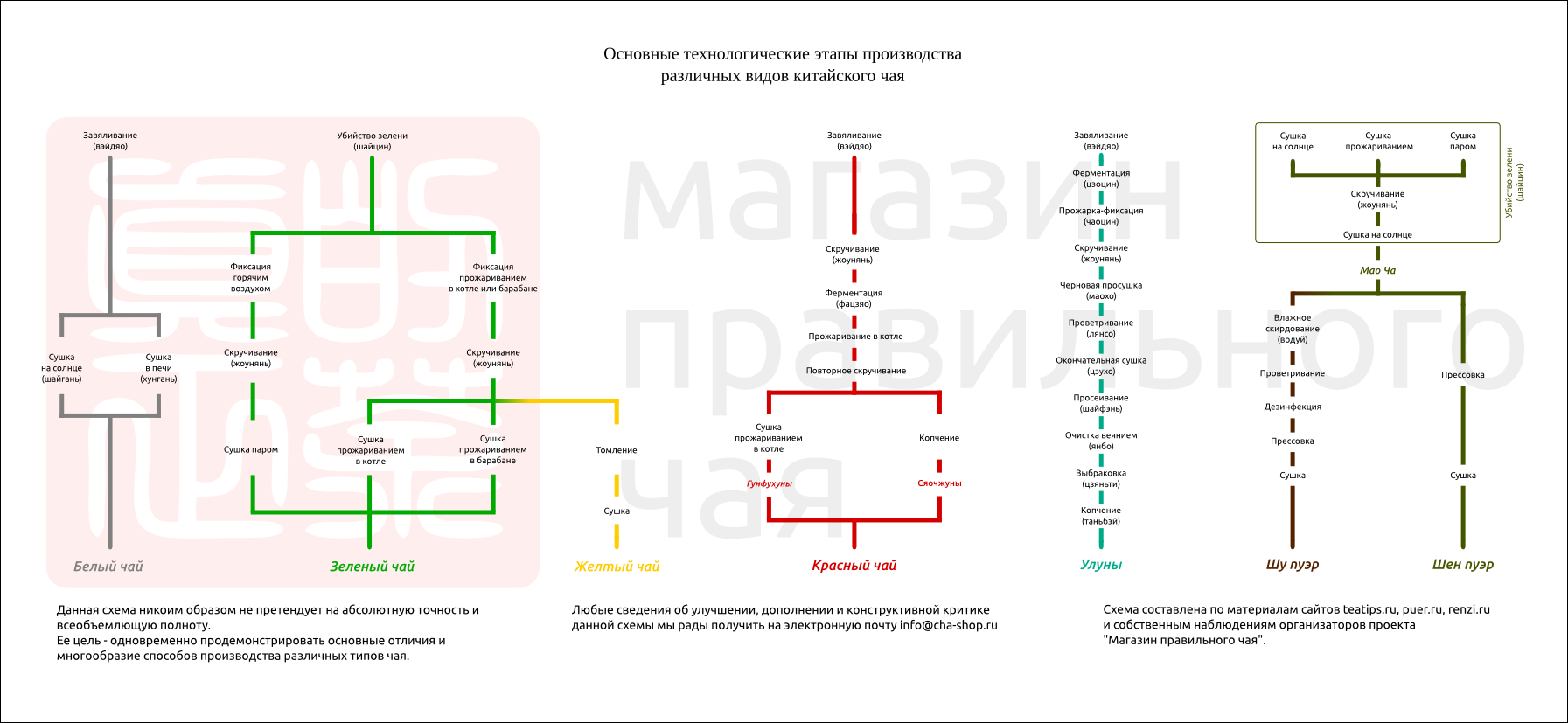 Схема этапов производства чая 1 Схема производства чая